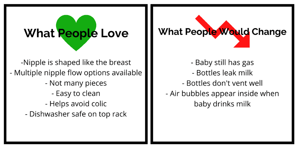 what people love about the philips avent natural bottles: the nipple is shaped like the breast, there are multiple nipple flow options available, not too many pieces to the bottles, easy to clean, helps avoid colic, dishwasher safe top rack; what people would change about the philips avent baby bottles: the baby can still have gas, the bottles can leak milk, the bottles don't always vent well, sometimes there are air bubbles in the bottle while baby drinks milk